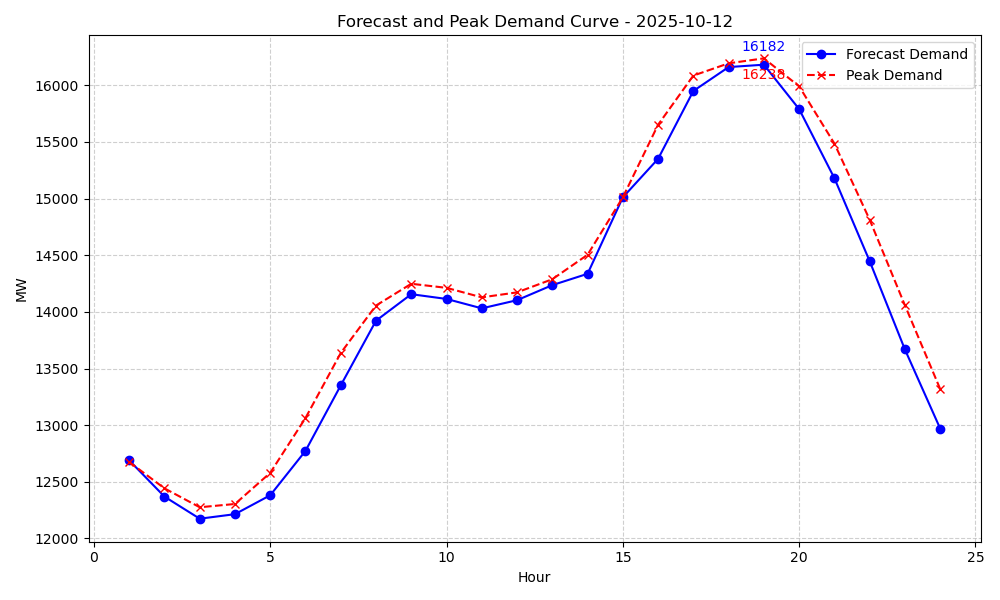 Demand Chart