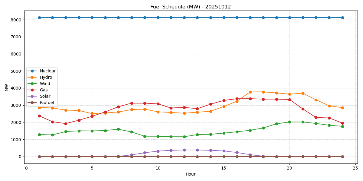 Fuel Chart