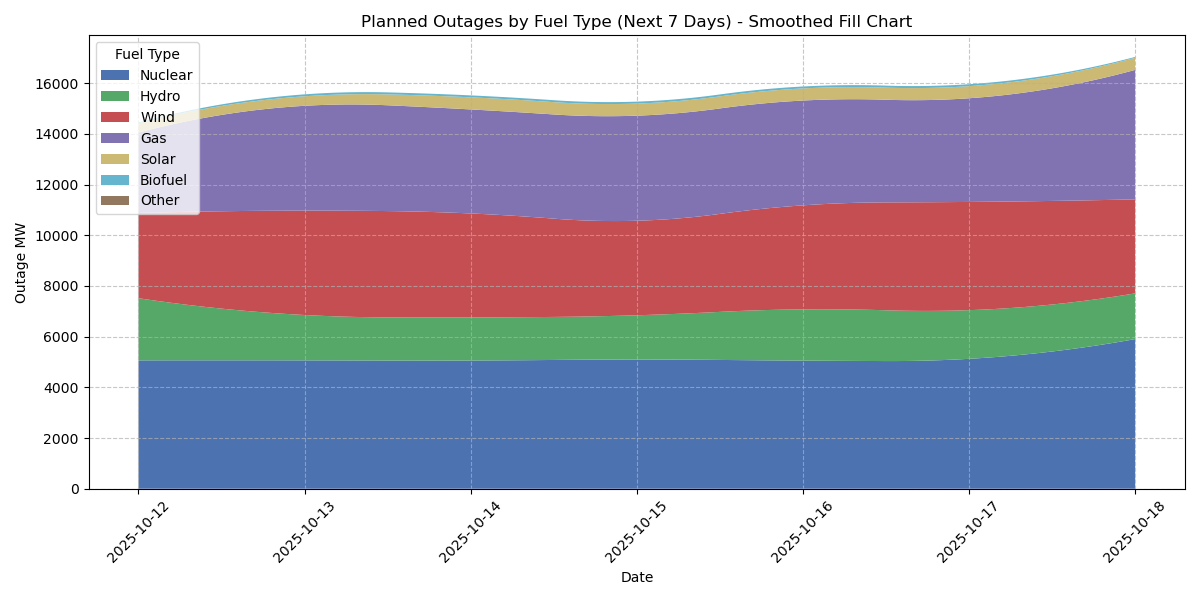 Outage Chart