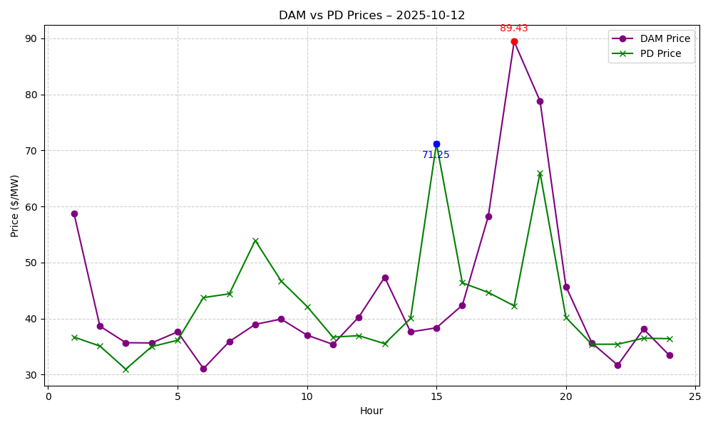 Prices Chart