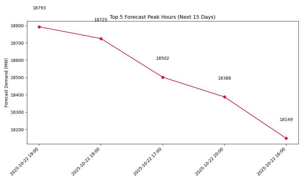 Peak Demand Chart